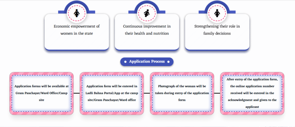 application proccess of ladli behna yojana official screen shot
