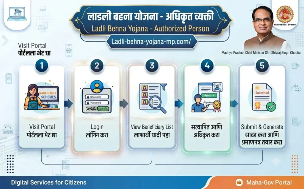Ladli Behna Yojana Authorized Person